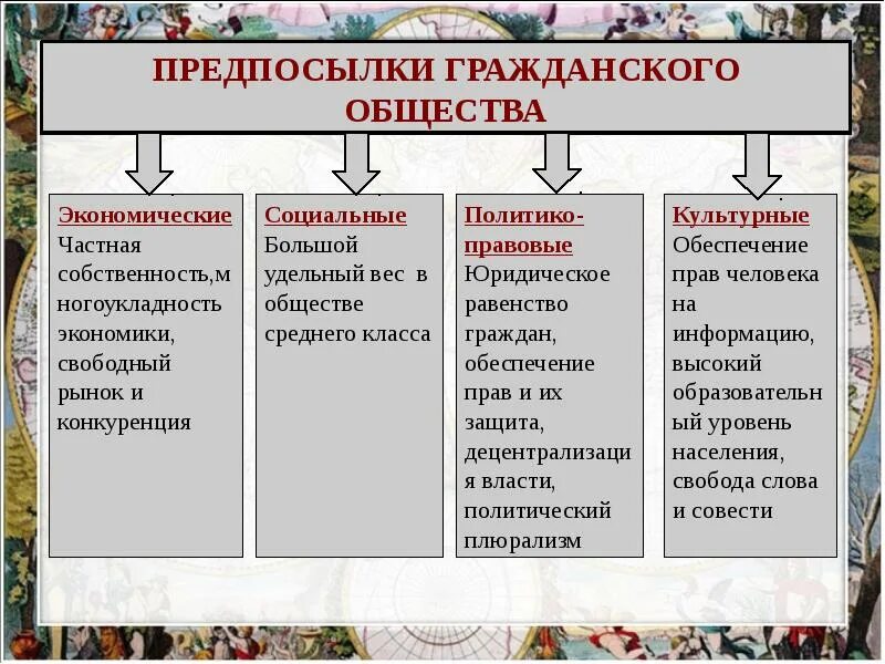 Приведите три условия существования гражданского общества