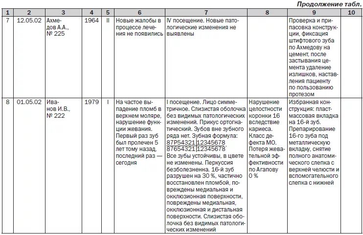 заполнение дневник практики мед. дневник производственной практики медсестры в перевязочном кабинете. дневник производственной практики медсестры в поликлинике. дневник по ортопедической стоматологии заполненный. дневник хирургия сестринское дело.