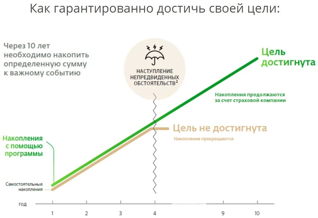 Накопительное страхование жизни. Программа накопительного страхования жизни. Накопительное страхование жизни Сбербанк. Накопительное и инвестиционное страхование жизни
