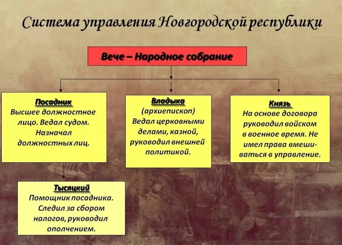 Установите соответствие посадник тысяцкий. Схема управления Новгородской Республикой. Схема управления Новгородской землей. Система управления Новгородского княжества. Политическое управление Новгородской Республики.