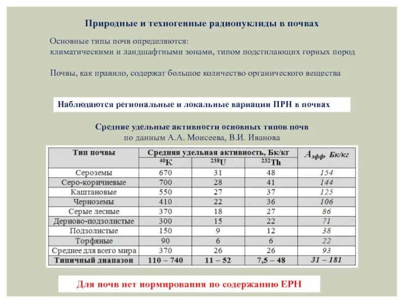 Нормы содержания почвы