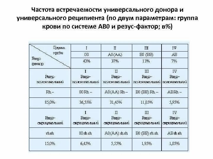 Группы крови по системе ав0. Резус-фактор.. Частота встречаемости групп крови. Группы крови по частоте встречаемости. Группа крови резус частота встречаемости.