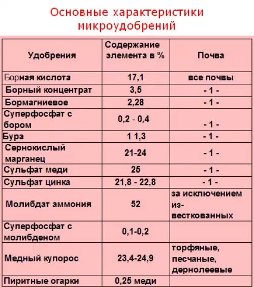 Минеральные элементы в питании. Удобрения с содержанием каких макроэлементов. Комплексные минеральные удобрения таблица. Роль микроэлементов для растений. Таблица внесения минеральных удобрений.