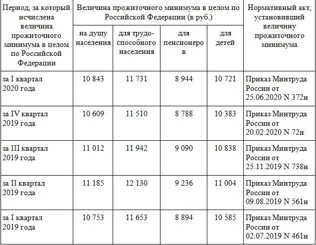 Величина прожиточного минимума в России в 2021 году. Прожиточный минимум в Башкирии на 2021. Прожиточный минимум в Оренбургской области на 2021. Прожиточный минимум 2022.