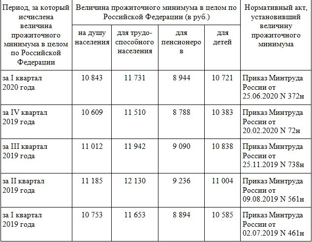 Прожиточный минимум на человека санкт петербург. Прожиточный минимум в россии в 2021. величина прожиточного минимума в россии в 2021 году. прожиточный минимум в башкирии на 2021. прожиточный минимум в оренбургской области на 2021.