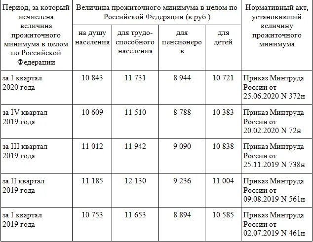 Пособие прожиточный минимум 2023. Величина прожиточного минимума в России в 2021 году. Прожиточный минимум в Башкирии на 2021. Прожиточный минимум в Оренбургской области на 2021. Прожиточный минимум 2022.