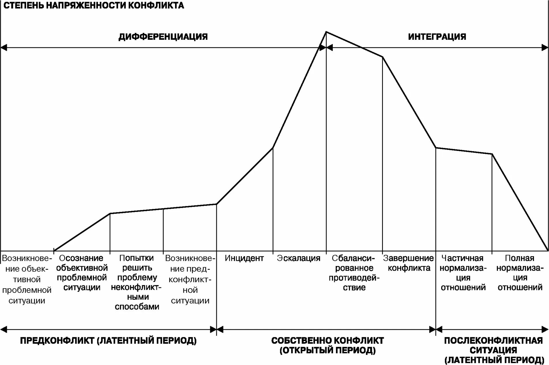 Динамика конфликтов основные периоды и этапы. Основные этапы динамики развития конфликта. Динамика конфликта в конфликтологии. Стадии конфликта инцидент эскалация.