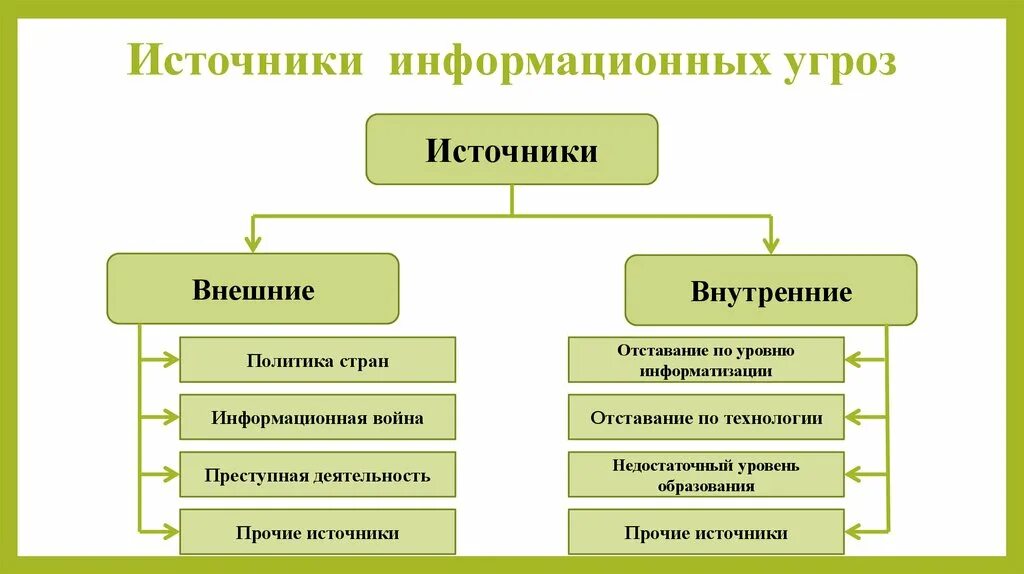 Угрозы информационной безопасности России схема. Схема источники угроз ИБ. Классификация угроз защиты информации. Внутренние и внешние источники угроз информационной безопасности. Внешние источники информационных угроз