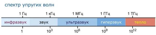 Диапазон акустических волн. Ультразвук диапазон длин волн. Диапазон длин волн звуковых частот. Диапазоны звуковых волн таблица. Звук частотой 20 кгц