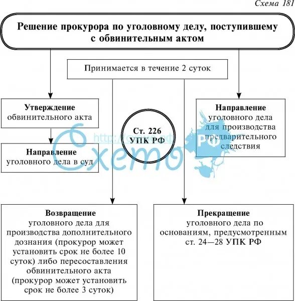 Обвинительный акт упк рф. Действия и решения прокурора по уголовному делу. Решения прокурора по делу поступившему с обвинительным актом. Действия и решения прокурора по поступившему уголовному делу.. Обвинительный акт по уголовному делу.