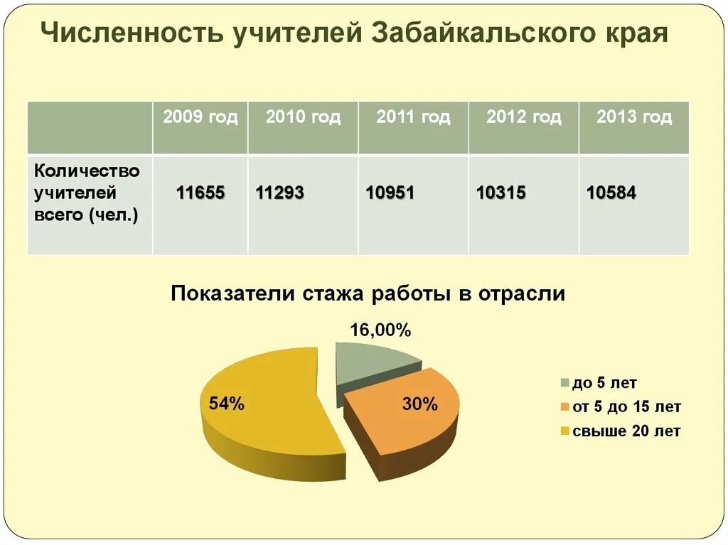 Забайкальский край численность. Численность учителе. Число жителей в Забайкальском крае. Отрасли промышленности в Забайкальском крае. Налог в забайкальском крае