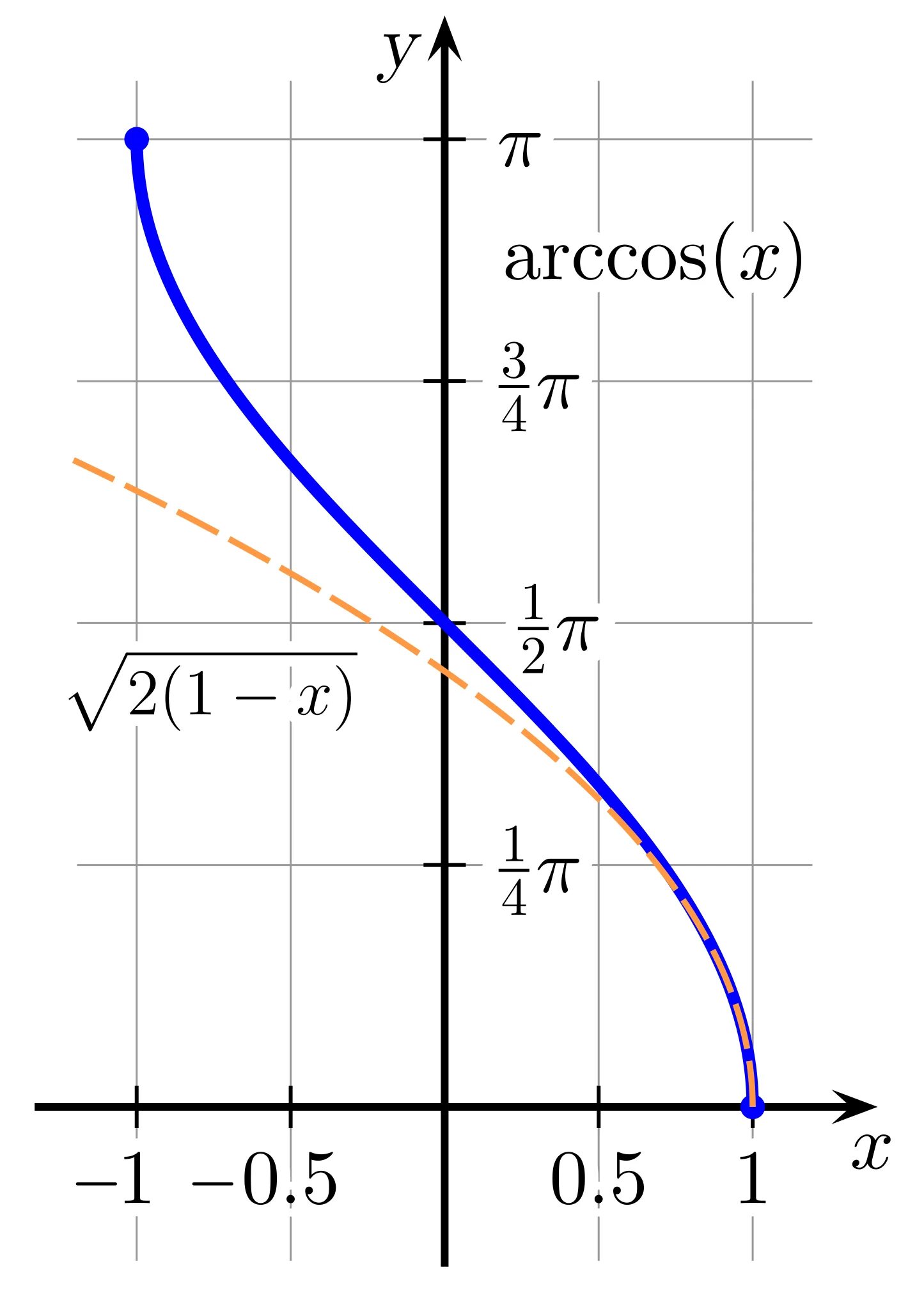 Arccos. Арккосинус. Отрицательный арккосинус. Арккосинус угла.