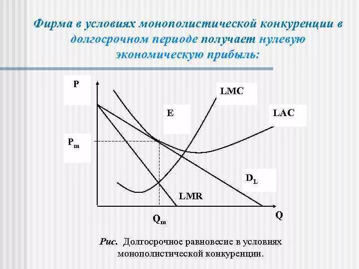График монополистической конкуренции в долгосрочном периоде. Фирмы монополистической конкуренции. Совершенная конкуренция график. Эффективность монополистической конкуренции. Монополистическая конкуренция прибыль.