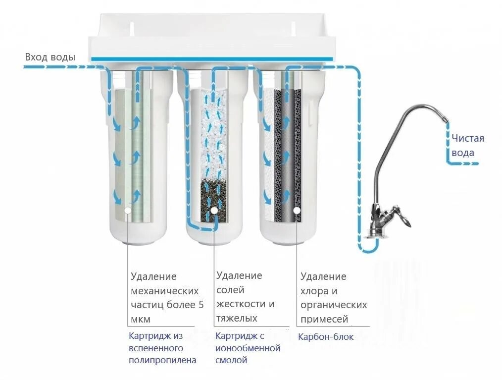 Подобрать очистку воды. Гейзер-3 схема фильтров для очистки. Фильтр для очистки питьевой воды под мойку схема. ECOSOFT фильтры для воды. Схема подключения 3х фильтров очистки воды.