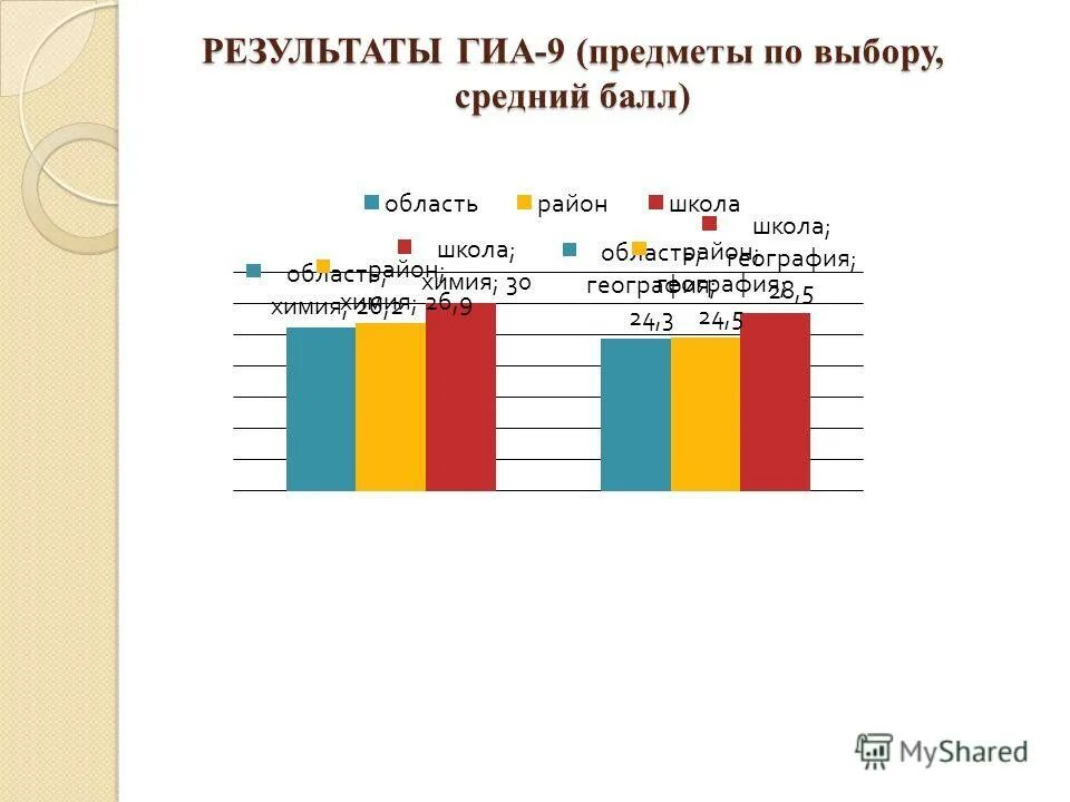 результаты гиа самарская область. результаты гиа самарская область. гиа 50. результаты гиа презентации. результаты гиа самарская область.