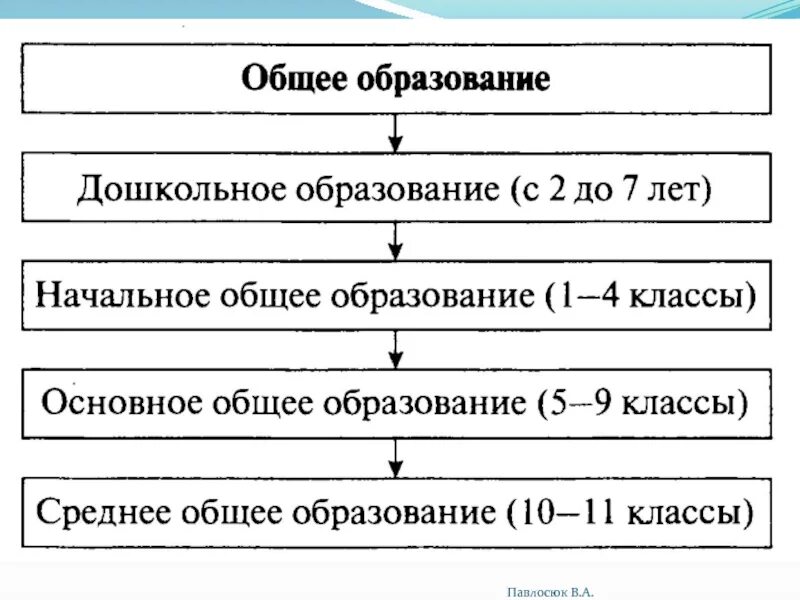 Полное образование это сколько классов