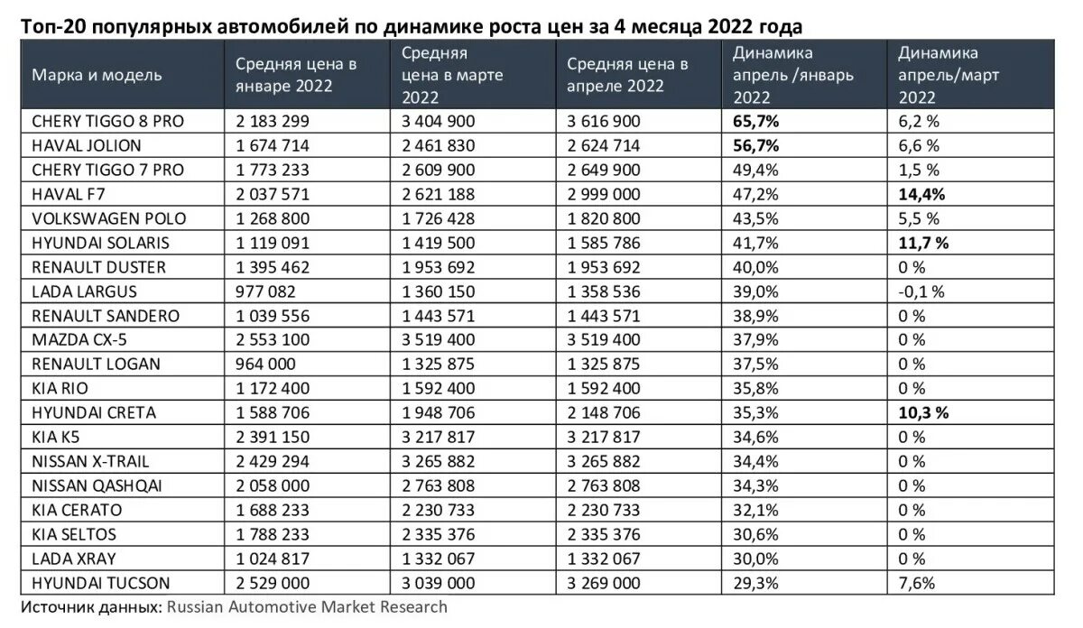 Динамика цен на автомобили. Динамика роста цен на автомобили. Динамика цен на китайские автомобили. Динамика цен на автомобили 2022. Подорожание авто с 1 апреля 2024 года