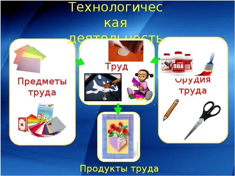 Использование средств и предметов труда. Предмет труда это в технологии. урок технологии презентация. презентация на тему предметы труда. предмет труда урок.