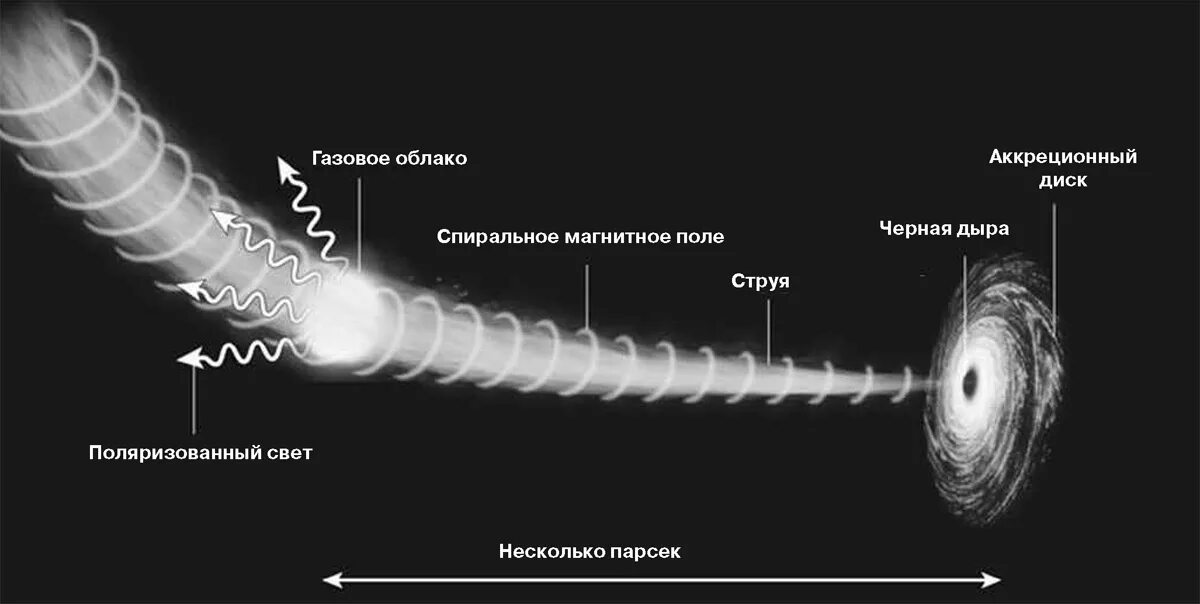 Магнитное поле магнитного круга. Аккреционный диск черной дыры. Аккарициольный диск чёрный дыры. Аккреционные диски. Чёрная дыра аккреционный диск gif.