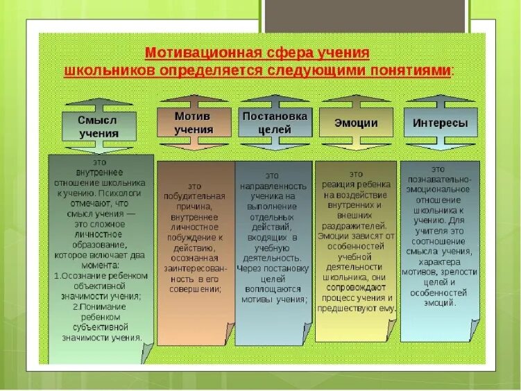 Мотивация по возрастам. Мотивы учения младшего школьника. Развитие мотивов учения младших школьников. Формирование мотивации учения младших школьников. Мотивация деятельности.