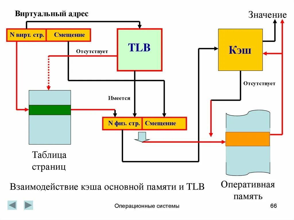 Управление памятью в ОС. Управление памятью Windows. Управление памятью в встроенных операционных системах. Управлении памятью в современных ОС:. Управление основной памятью