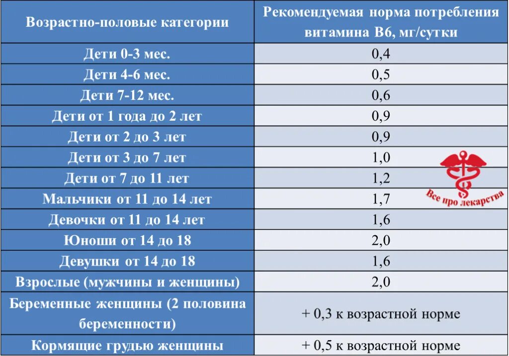 Суточная потребность витамина b6 в мг. Витамин в5 суточная потребность в мг. Суточная потребность витамина в5.