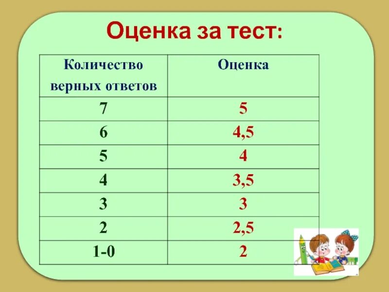 4 5 5 6 вопрос. Оценка за тест. Отметки за тест. Оценки за контрольную работу. Оценка по математике за тестирование.