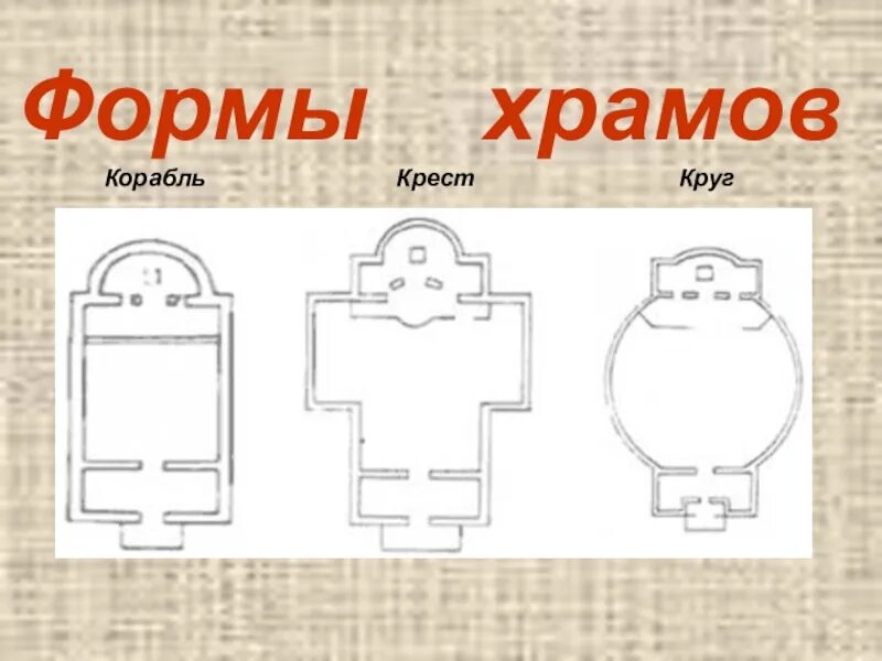 Форма православного храма. Формы храмов. Христианский храм формы. Формы православных храмов. Формы православных храмов схема.