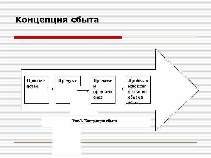 Понятия сбыта. Концепция сбыта. Понятие сбыт. Особенности концепции сбыта. Сущность сбытовой концепции маркетинга.