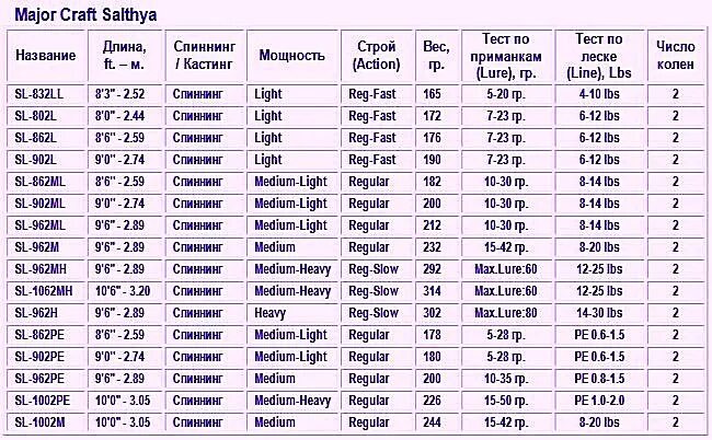 Таблица теста спиннинга. Таблица длины спиннингов. Тесты удилищ таблица. Типоразмер катушки для спиннинга что это. 3 по 8 июня