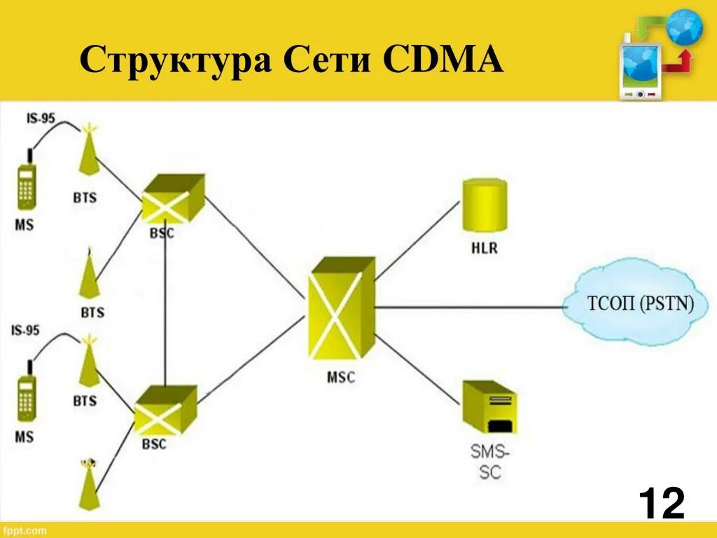 Структура связи сеть. Структура сети. Структурирование сети. Архитектура сети LTE. Схема состава и архитектуры сети.