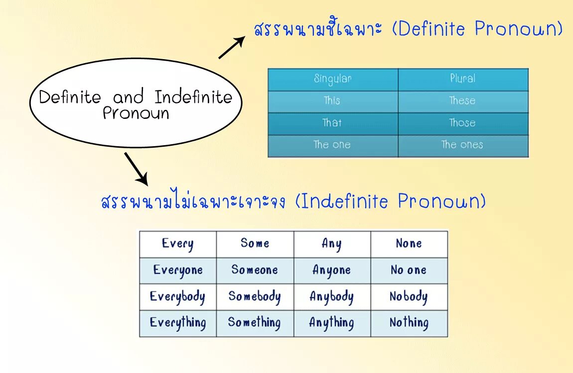 Definite and indefinite pronouns.. Indefinite pronouns правило. Indefinite pronouns Definition. Indefinite pronouns в английском.
