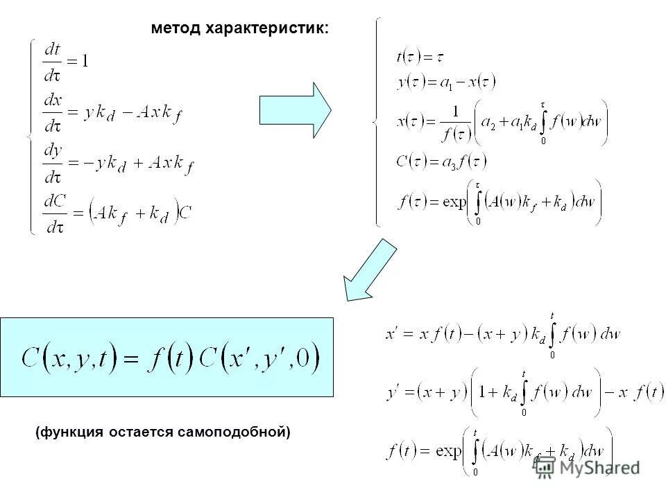 метод характеристик книга