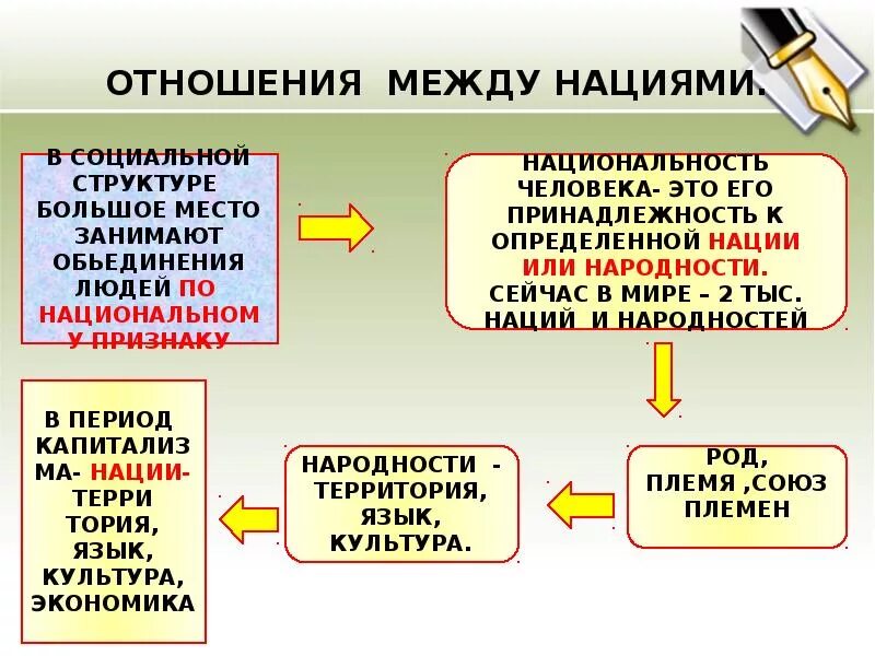 Направления национальных отношений. Нации и межнациональные отношения. Нации и межнациональные отношения презентация. Национальность и межнациональные отношения. Межнациональные отношения Обществознание 8 класс.