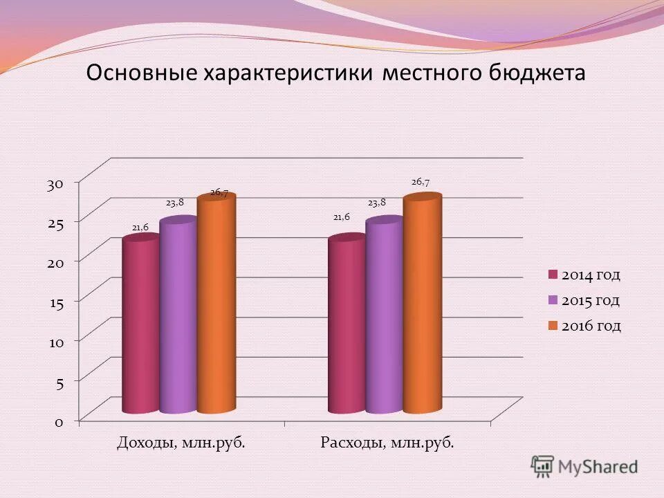 расходы регионального бюджета схема. расходы местных бюджетов схема. основные параметры местного бюджета. характеристика местных бюджетов. характеристика местных бюджетов.