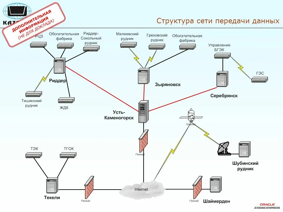 Основные требования связи. Схема организации связи сети передачи данных. Схема топологии сети предприятия. Схема подключения сетевого оборудования. Пример схемы организации связи ЛВС.