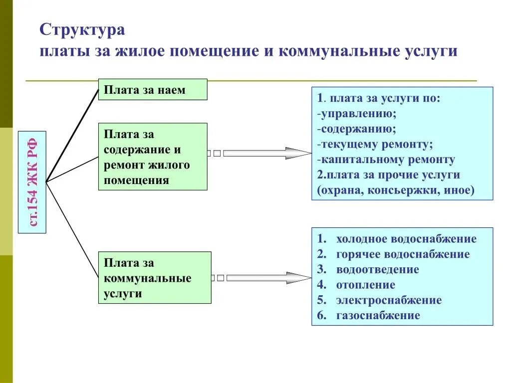 Плата за жилое помещение сроки