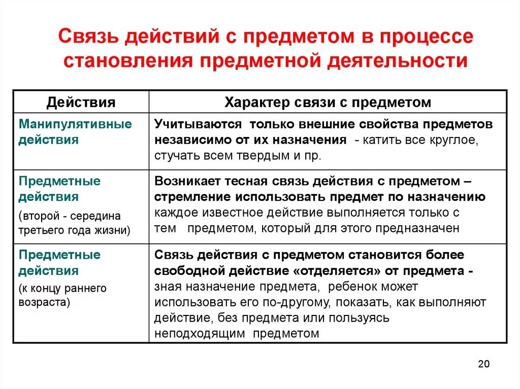 Связь характера и деятельности. Развитие предметной деятельности. Характеристика предметных действий. Формирование предметной деятельности в раннем детстве. Характеристики предметной деятельности.