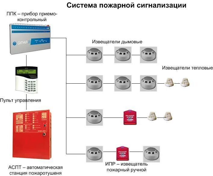 Работы по установке пожарной сигнализации. Приемно-контрольный прибор пожарной сигнализации. CA 7200 пожарная сигнализация. Панель пожарной сигнализации. Беспроводные системы пожарной сигнализации.