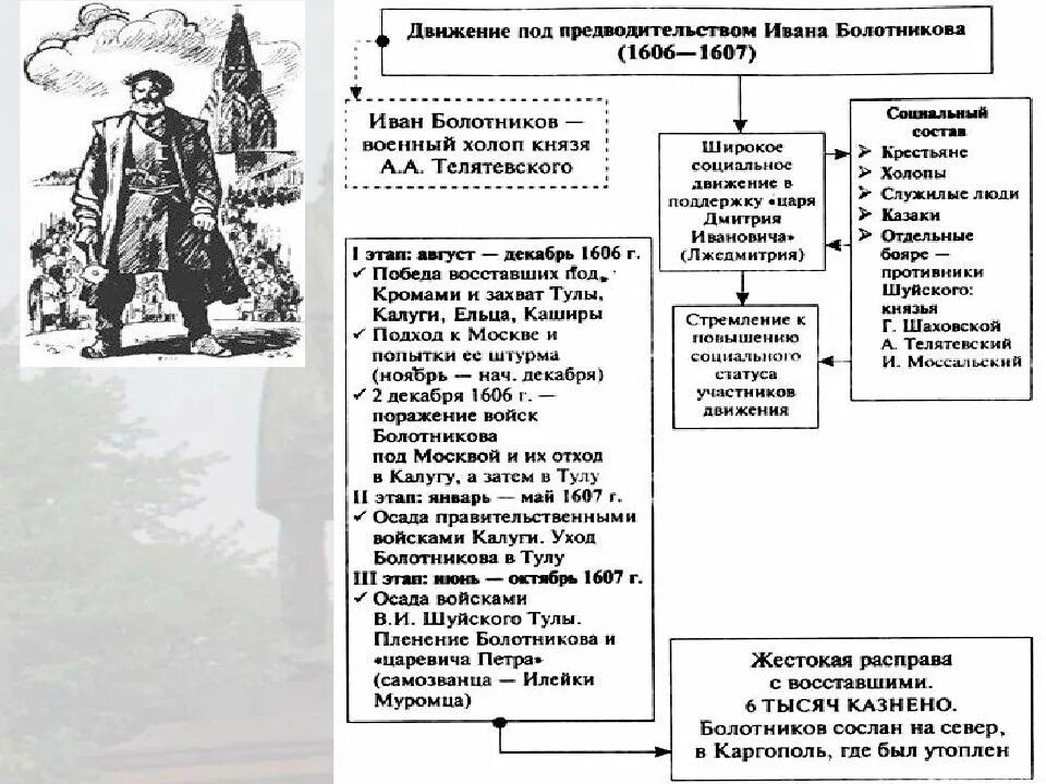 Смутное время причины этапы последствия таблица. Смута в России схема. Смута схема событий. Смутное время схема.