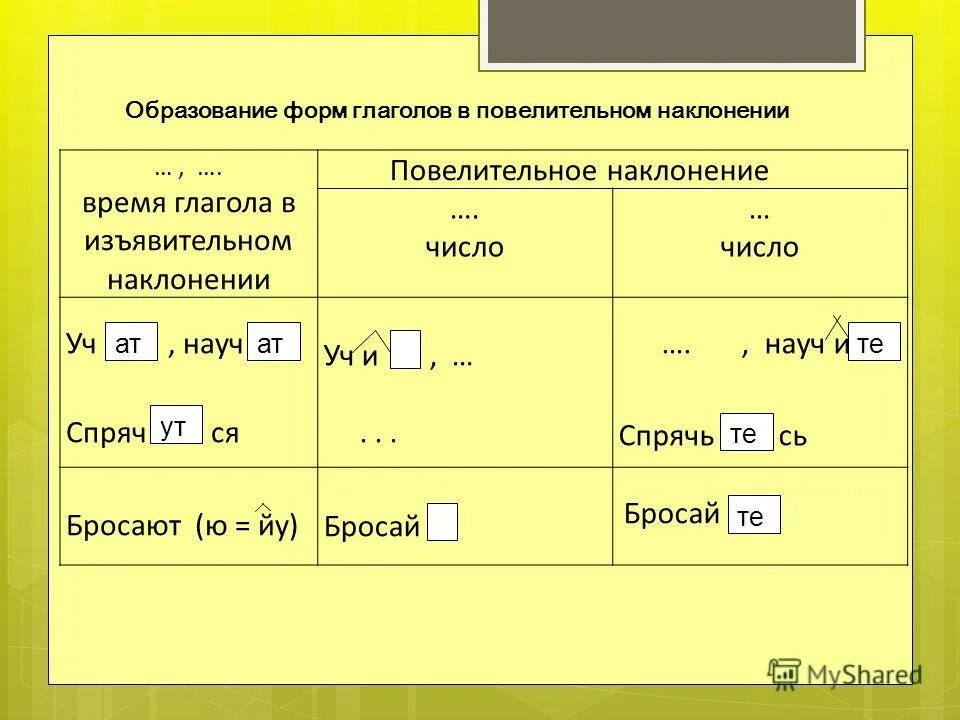 Суффиксы повелительной формы множественного числа. Образование глаголов повелительного наклонения. Повелительная форма глагола. Формы повелительного наклонения глаголов. Образование форм повелительного наклонения глаголов.