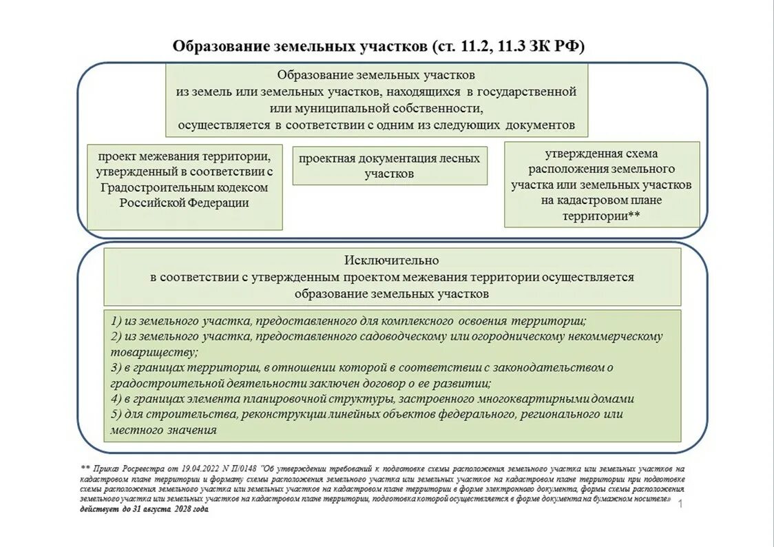 Категории земельных отношений. Образование земельных участков. Способы образования земельных участков. Порядок образования земельных участков. Порядок и способ образования земельных участков.