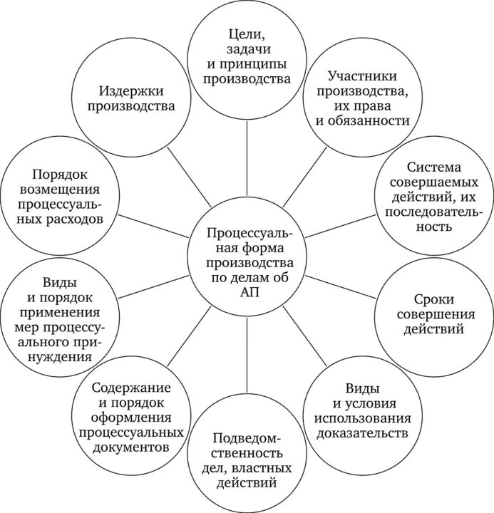 Производства по делу об ап. Принципы производства. Задачи принципы производства по делам об ап. Структура производства по делам по ап стадии. Участники производства по делам об административных правонарушениях.