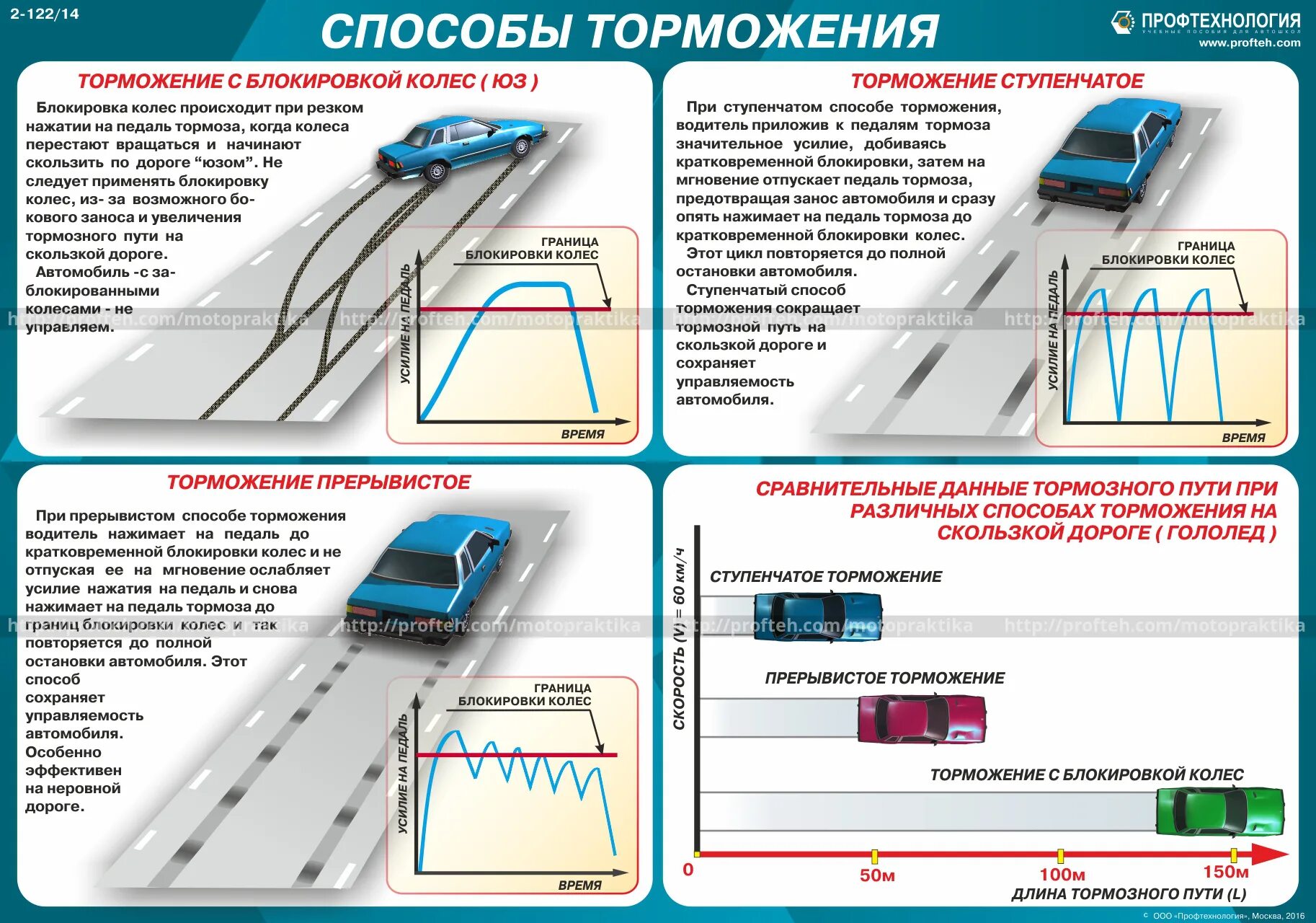 Какая ступень торможения. Способы торможения. Способы торможения авто. Типы торможения автомобиля. Способы торможения плакат.