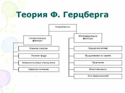 Теория герцберга относится к группе
