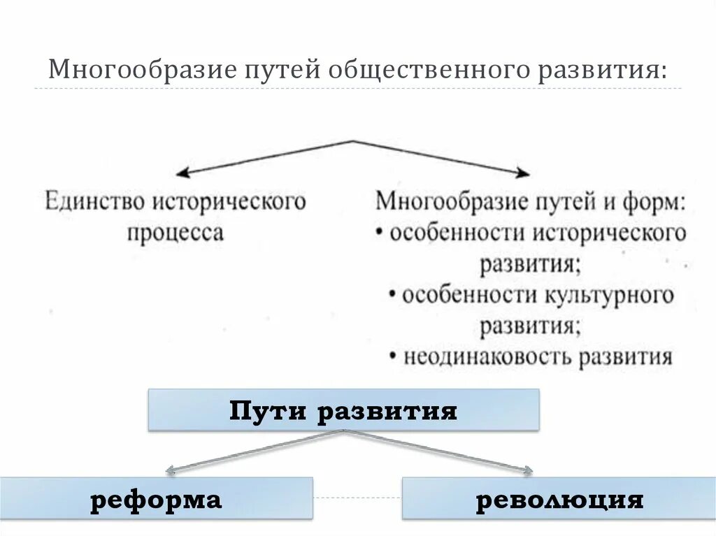 Единство исторического развития