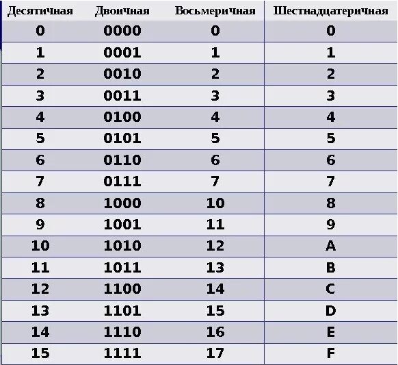Как из двоичного кода перевести в двоичную. Двоичные коды чисел. Кодовая таблица двоичного кода. Таблица перевода русских букв в двоичную систему.
