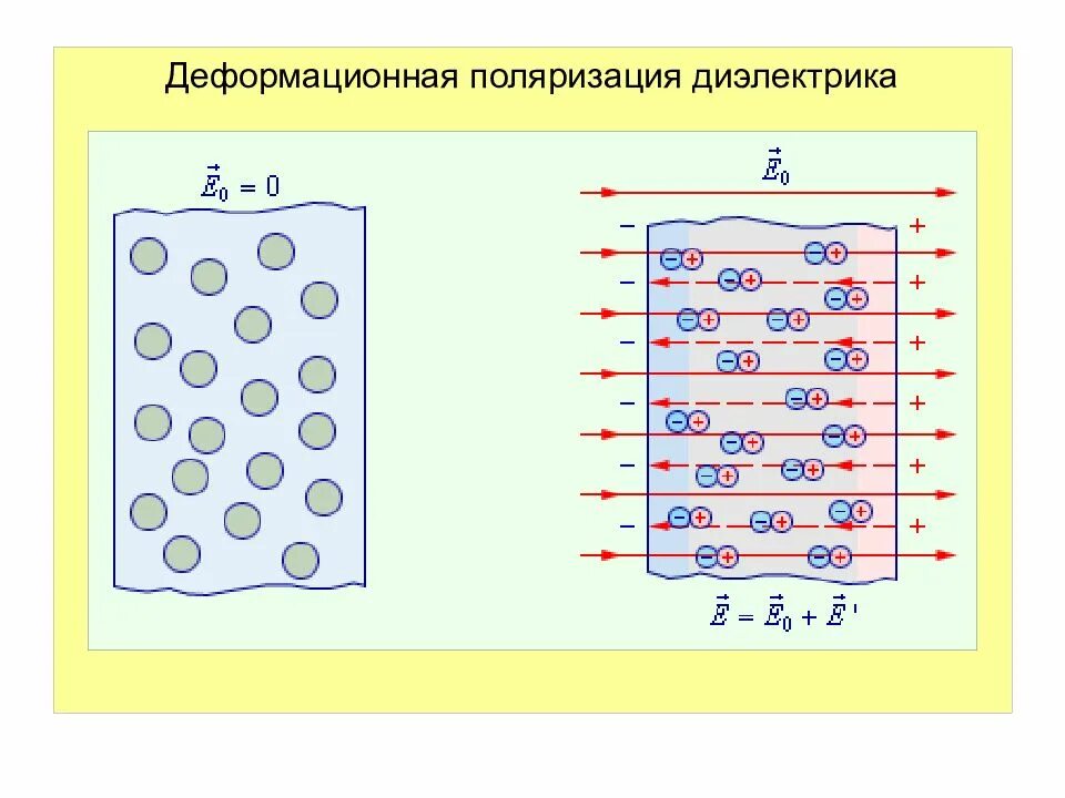 Неполярный диэлектрик схема. Полярные и неполярные диэлектрики рисунок. Строение неполярных диэлектриков. Полярные и неполярные диэлектрики в электрическом поле. Диэлектрик это ответ