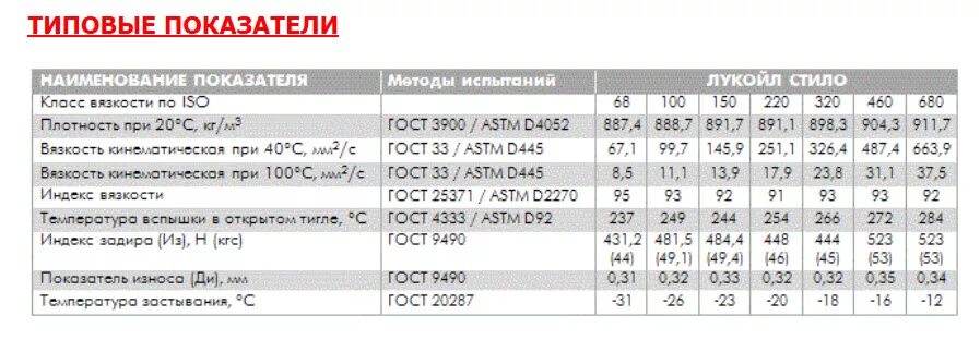 Плотность масла Лукойл Стило Synth 150. Масло редукторное Лукойл Стило 150. Масло индустриальное редукторное 68 Стило Synth Лукойл. Масло редукторное Стило 220. Масло лукойл стило