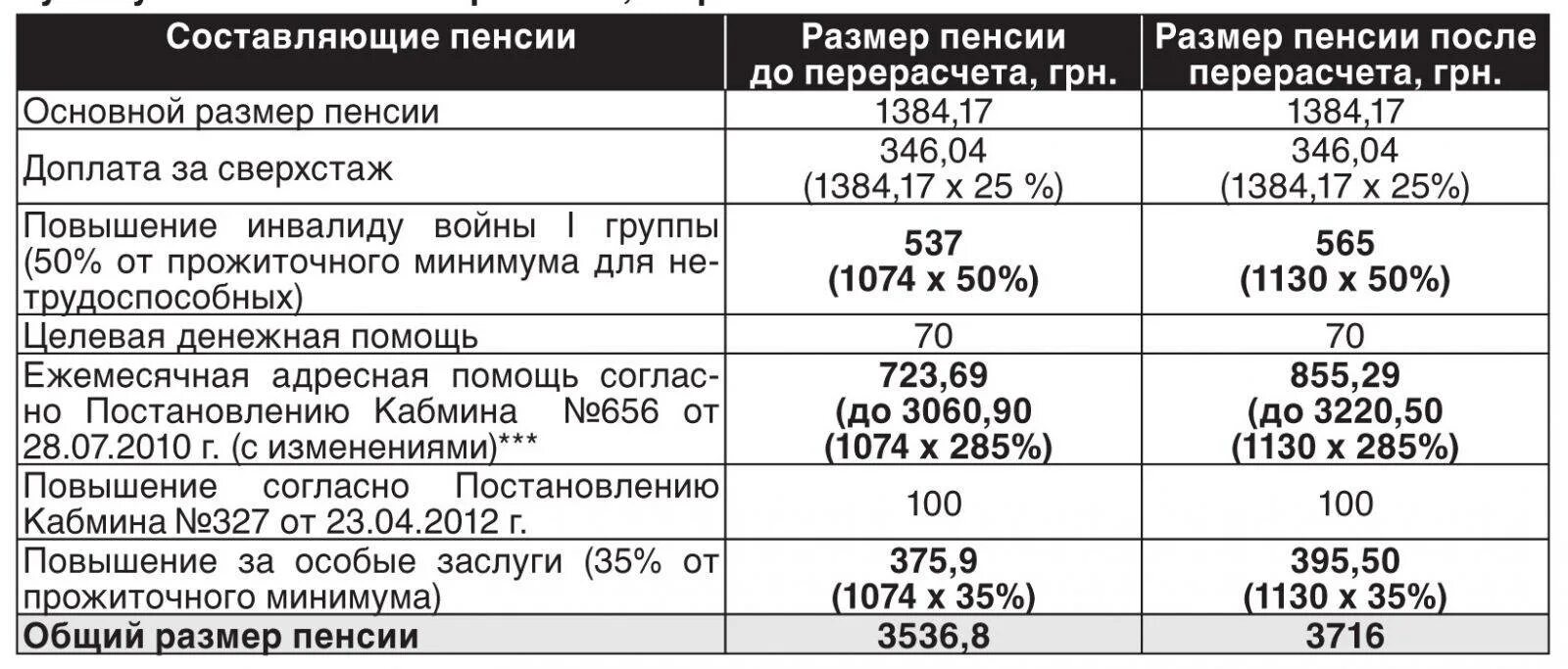 Какая доплата инвалиду 1 группы